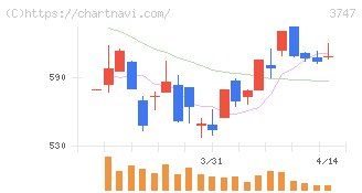 インタートレード(3747)の日足チャート