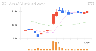 アドバンスト・メディア(3773)の日足チャート