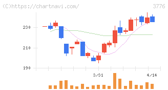 ブロードバンドタワー(3776)の日足チャート