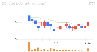 環境フレンドリーホールディングス(3777)の日足チャート