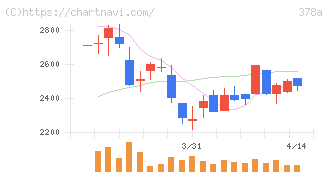 ヒット(378A)の日足チャート