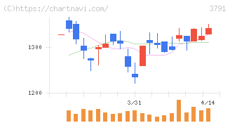 ＩＧポート(3791)の日足チャート