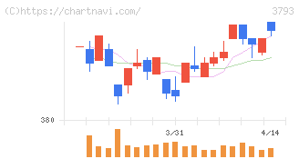ドリコム(3793)の日足チャート