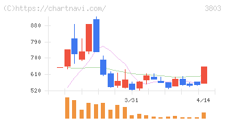 イメージ情報開発(3803)の日足チャート