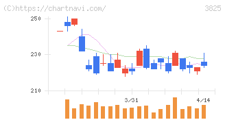 リミックスポイント(3825)の日足チャート