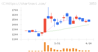 アステリア(3853)の日足チャート