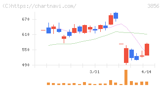 Ａｂａｌａｎｃｅ(3856)の日足チャート