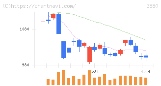 大王製紙(3880)の日足チャート