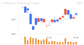 ｇｕｍｉ(3903)の日足チャート