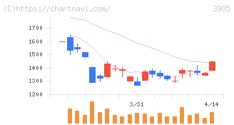 データセクション(3905)の日足チャート