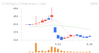 コラボス(3908)の日足チャート