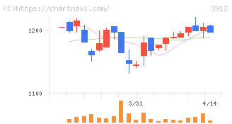 モバイルファクトリー(3912)の日足チャート