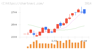 ＪＩＧ－ＳＡＷ(3914)の日足チャート