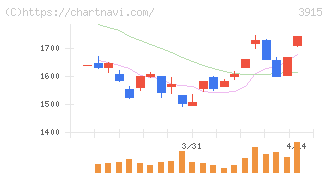 テラスカイ(3915)の日足チャート
