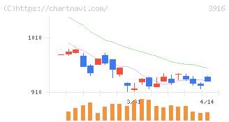 デジタル・インフォメーション・テクノロジー(3916)の日足チャート