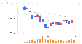 アカツキ(3932)の日足チャート