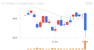 エディア(3935)の日足チャート