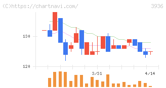 グローバルウェイ(3936)の日足チャート