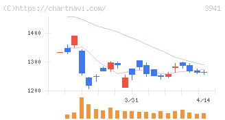 レンゴー(3941)の日足チャート