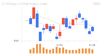 チェンジホールディングス(3962)の日足チャート