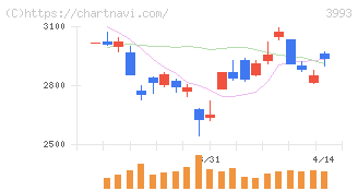 ＰＫＳＨＡ　Ｔｅｃｈｎｏｌｏｇｙ(3993)の日足チャート
