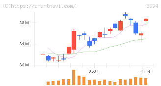 マネーフォワード(3994)の日足チャート