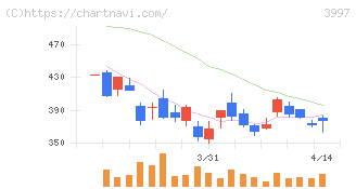 トレードワークス(3997)の日足チャート