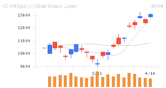 レゾナック・ホールディングス(4004)の日足チャート
