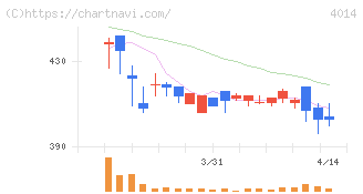 カラダノート(4014)の日足チャート