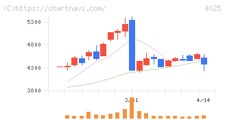 多木化学(4025)の日足チャート