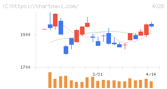神島化学工業(4026)の日足チャート