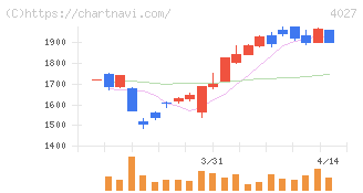 テイカ(4027)の日足チャート