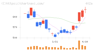 アクセルスペースホールディングス(402A)の日足チャート