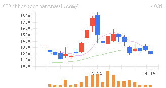 片倉コープアグリ(4031)の日足チャート