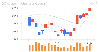関東電化工業(4047)の日足チャート