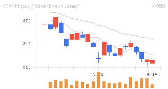 ニューラルグループ(4056)の日足チャート