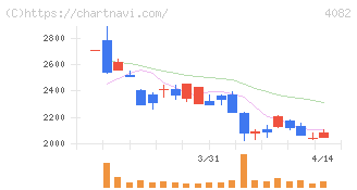 第一稀元素化学工業(4082)の日足チャート