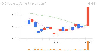 日本化学工業(4092)の日足チャート