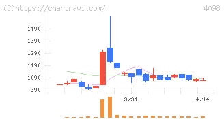 チタン工業(4098)の日足チャート