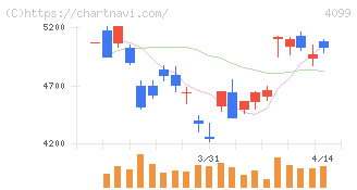 四国化成ホールディングス(4099)の日足チャート