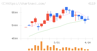 日本ピグメントホールディングス(4119)の日足チャート