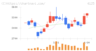 三和油化工業(4125)の日足チャート