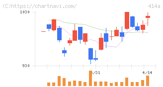 オーバーラップホールディングス(414A)の日足チャート