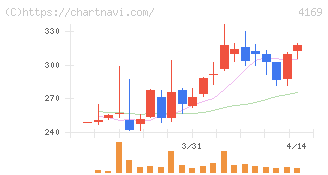 ＥＮＥＣＨＡＮＧＥ(4169)の日足チャート