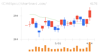 ココナラ(4176)の日足チャート
