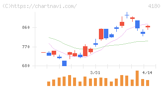 Ａｐｐｉｅｒ　Ｇｒｏｕｐ(4180)の日足チャート