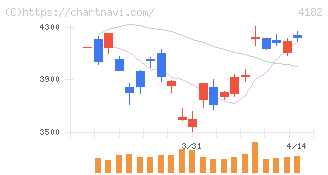 三菱ガス化学(4182)の日足チャート
