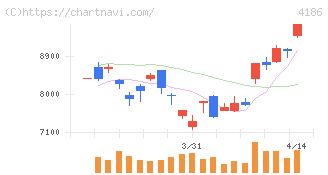 東京応化工業(4186)の日足チャート