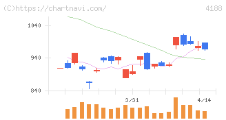 三菱ケミカルグループ(4188)の日足チャート