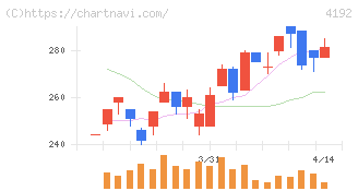 スパイダープラス(4192)の日足チャート